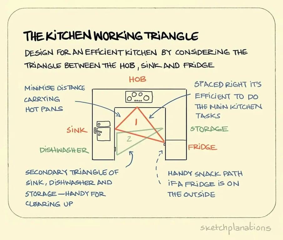 A simple diagram of the kitchen working triangle connecting the hob/stove, sink, and fridge. Spacing them properly makes it efficient to do all your kitchen tasks with minimal movement (red triangle). A secondary triangle (green) can also form between the sink, dishwasher, and storage for cleanup tasks